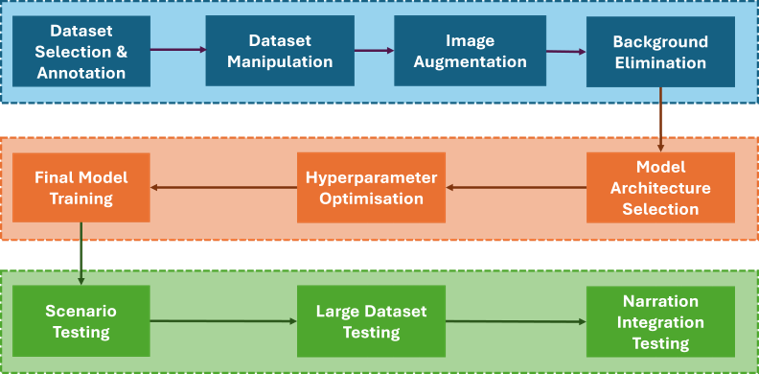 Methodology flowchart: dataset selection, manipulation, augmentation, background elimination, model architecture, hyperparameter optimisation, final training, then scenario, large-dataset and narration testing