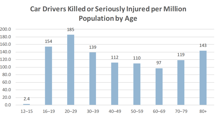 Bar chart: UK car drivers killed or seriously injured per million population by age, peaking at ages 20-29