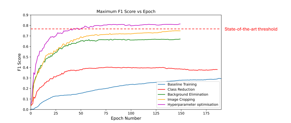 Line chart of maximum F1 score versus epoch for each pipeline stage, with the final model crossing the state-of-the-art threshold