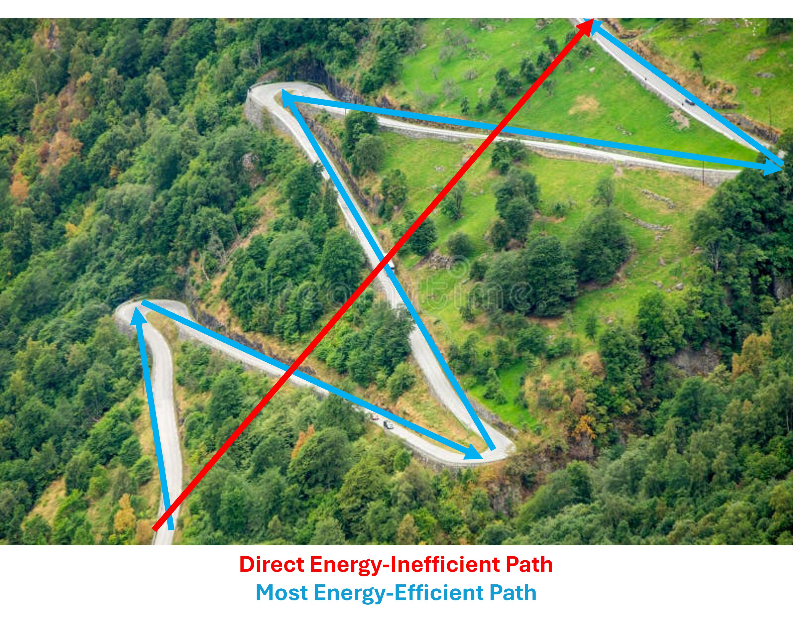 Aerial view of a winding mountain road tracing an energy-efficient path versus a straight line