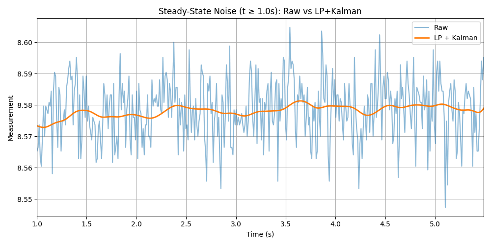Steady-state IMU noise: raw signal versus low-pass + 1-D Kalman