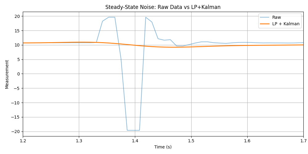 Kalman filter response to a spontaneous stimulus