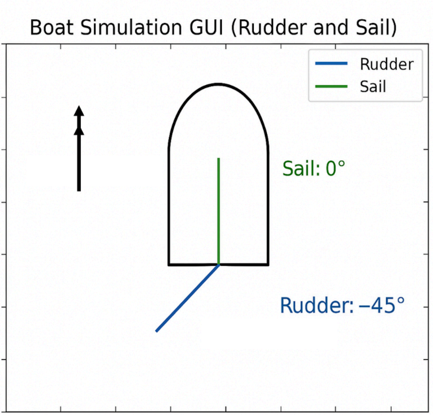 Boat simulation GUI showing commanded rudder and sail angles